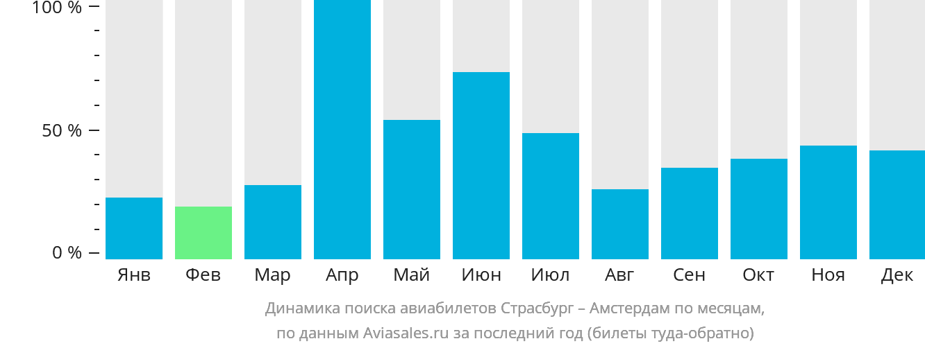 Динамика поиска авиабилетов из Страсбурга в Амстердам по месяцам