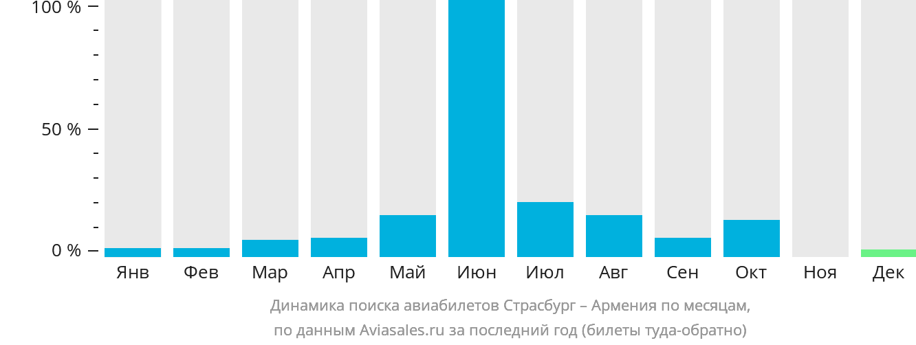 Динамика поиска авиабилетов из Страсбурга в Армению по месяцам
