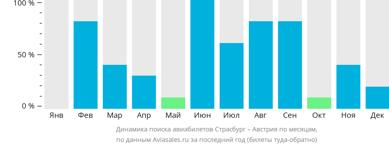 Динамика поиска авиабилетов из Страсбурга в Австрию по месяцам
