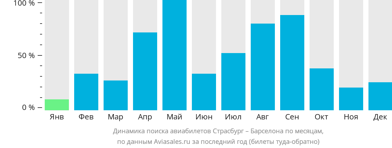 Динамика поиска авиабилетов из Страсбурга в Барселону по месяцам
