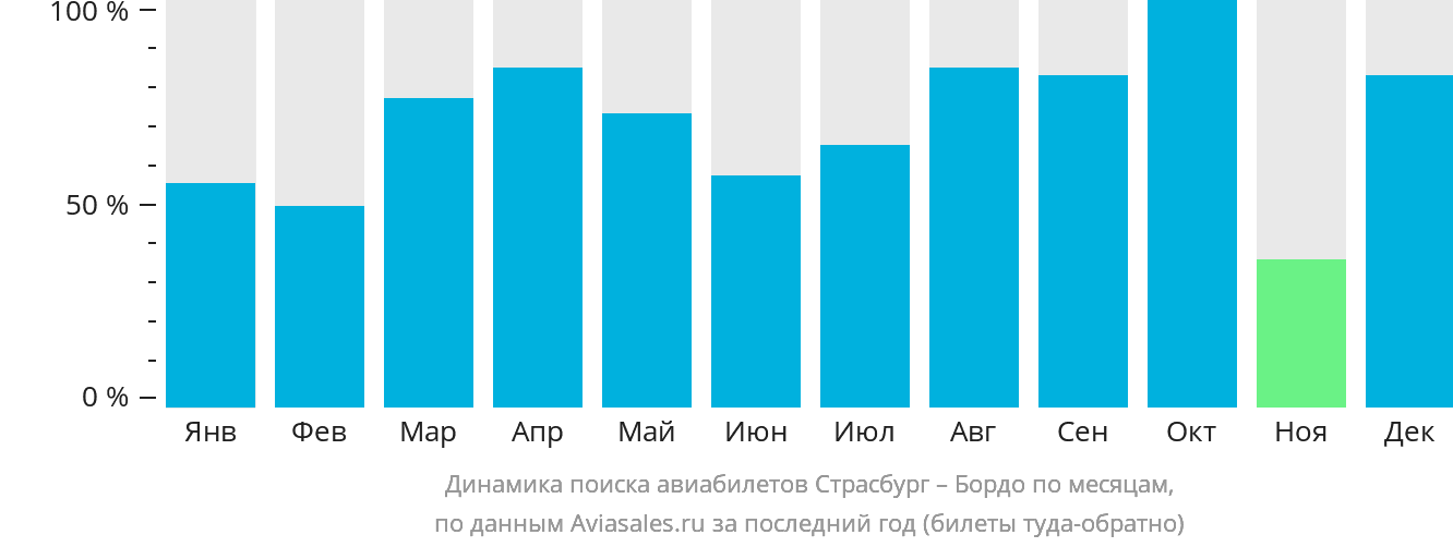 Динамика поиска авиабилетов из Страсбурга в Бордо по месяцам