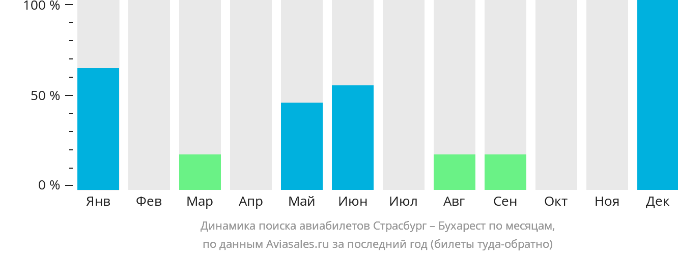Динамика поиска авиабилетов из Страсбурга в Бухарест по месяцам