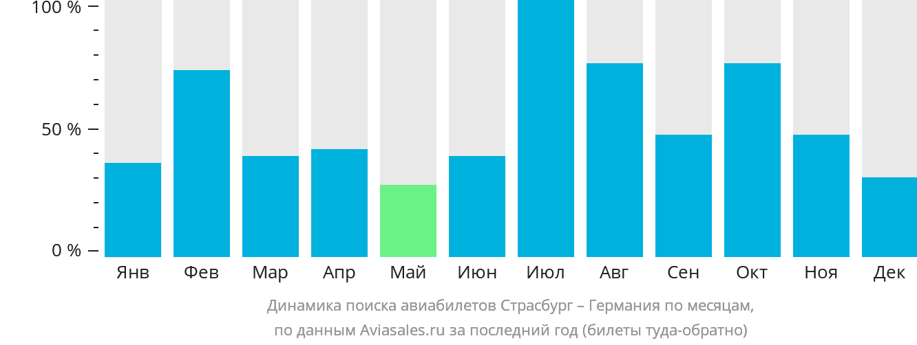 Динамика поиска авиабилетов из Страсбурга в Германию по месяцам