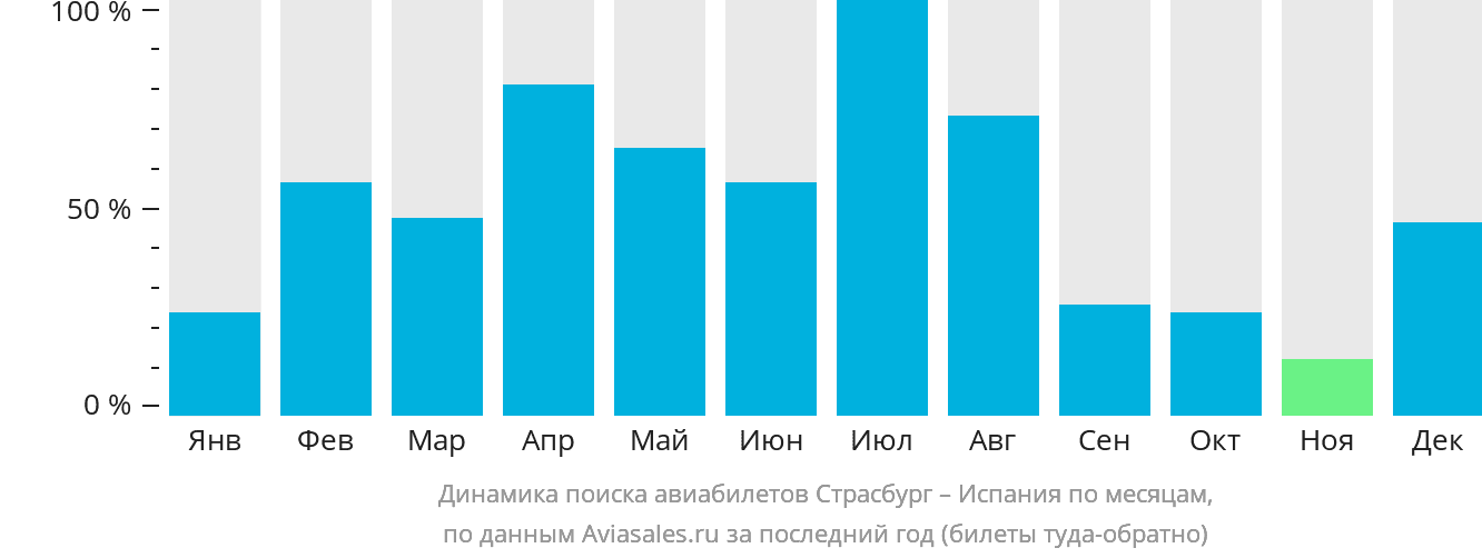 Динамика поиска авиабилетов из Страсбурга в Испанию по месяцам