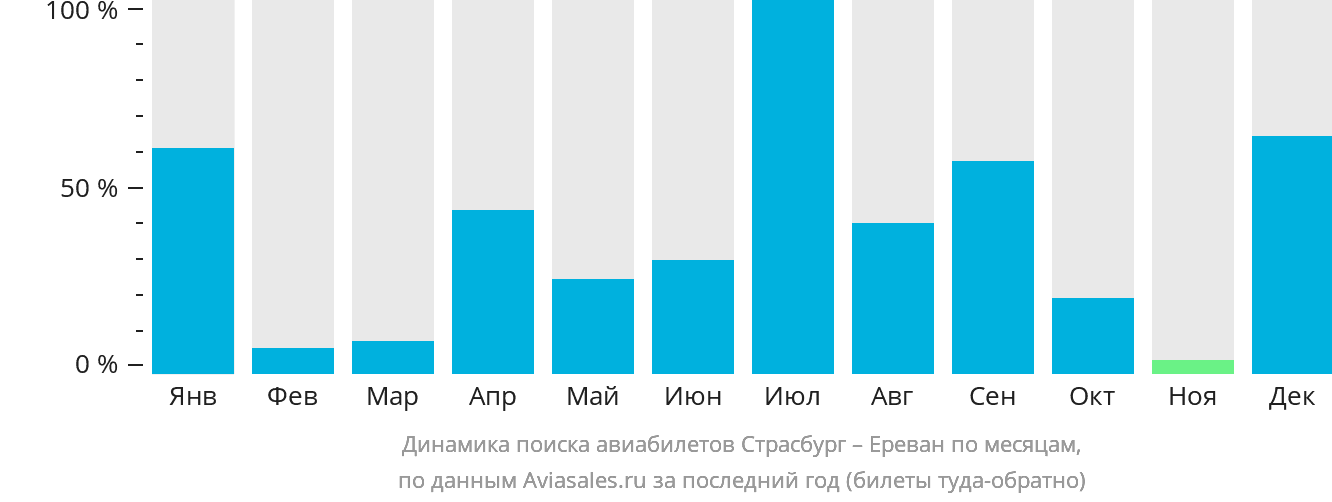 Динамика поиска авиабилетов из Страсбурга в Ереван по месяцам