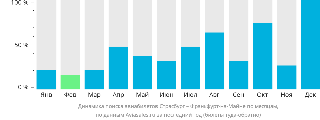 Динамика поиска авиабилетов из Страсбурга во Франкфурт-на-Майне по месяцам