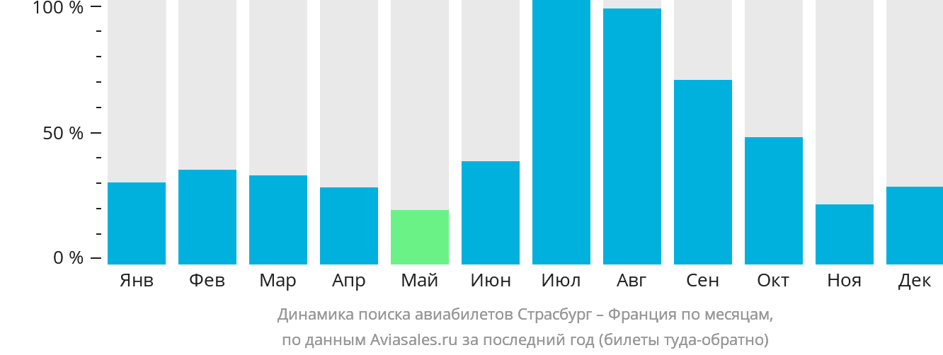 Динамика поиска авиабилетов из Страсбурга во Францию по месяцам