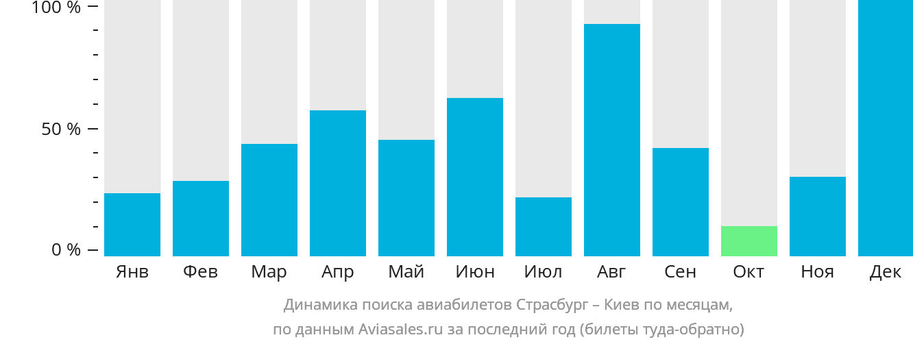 Динамика поиска авиабилетов из Страсбурга в Киев по месяцам