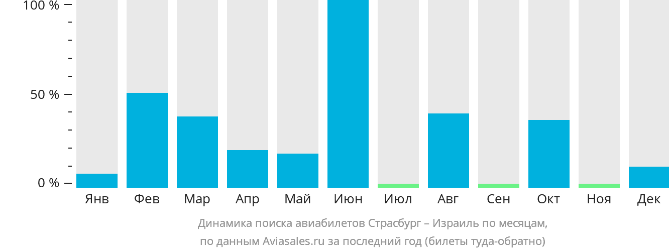 Динамика поиска авиабилетов из Страсбурга в Израиль по месяцам