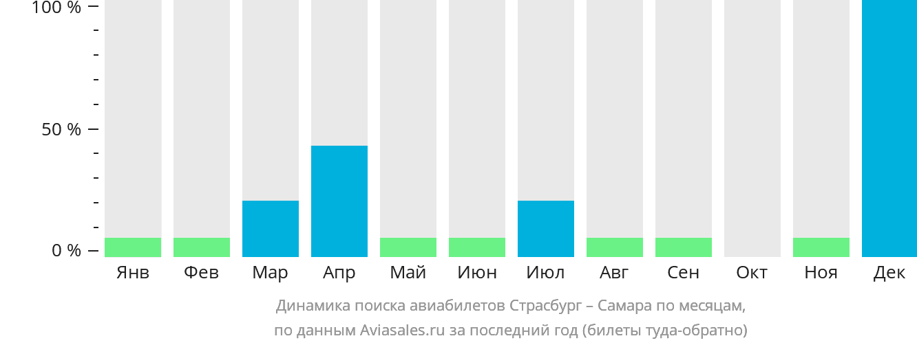 Динамика поиска авиабилетов из Страсбурга в Самару по месяцам