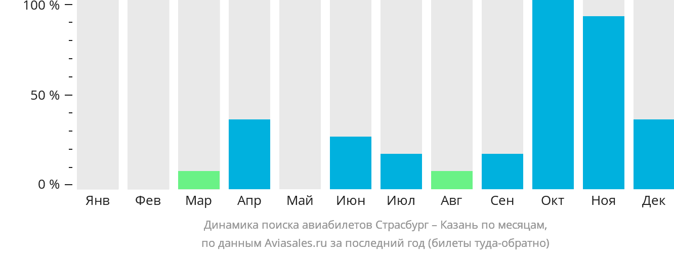 Динамика поиска авиабилетов из Страсбурга в Казань по месяцам