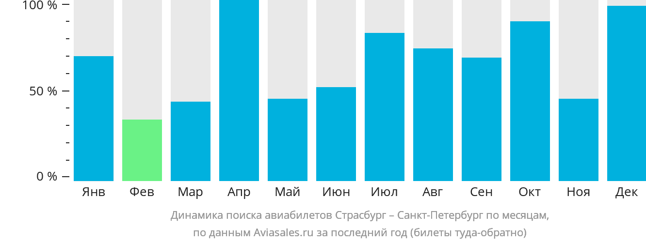 Динамика поиска авиабилетов из Страсбурга в Санкт-Петербург по месяцам