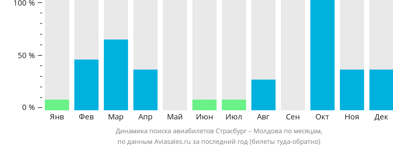 Динамика поиска авиабилетов из Страсбурга в Молдову по месяцам