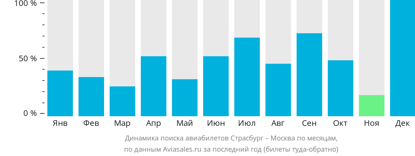 Динамика поиска авиабилетов из Страсбурга в Москву по месяцам