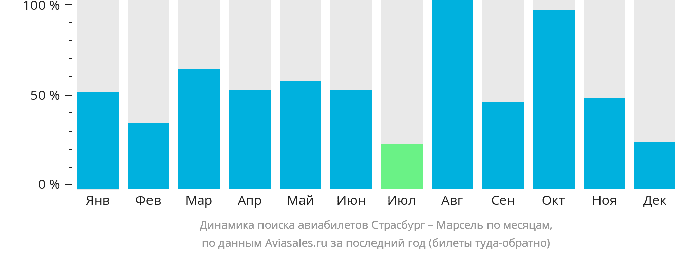 Динамика поиска авиабилетов из Страсбурга в Марсель по месяцам