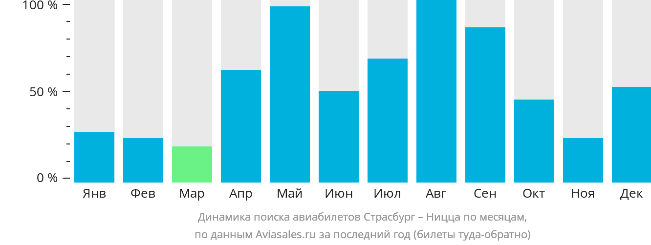 Динамика поиска авиабилетов из Страсбурга в Ниццу по месяцам