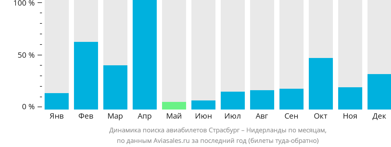 Динамика поиска авиабилетов из Страсбурга в Нидерланды по месяцам