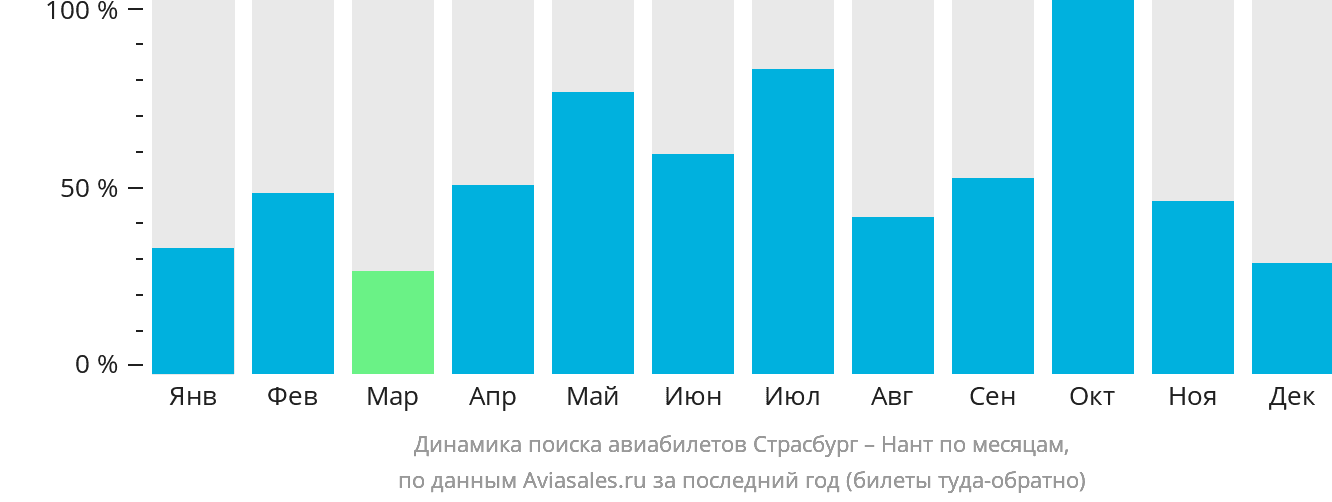Динамика поиска авиабилетов из Страсбурга в Нант по месяцам