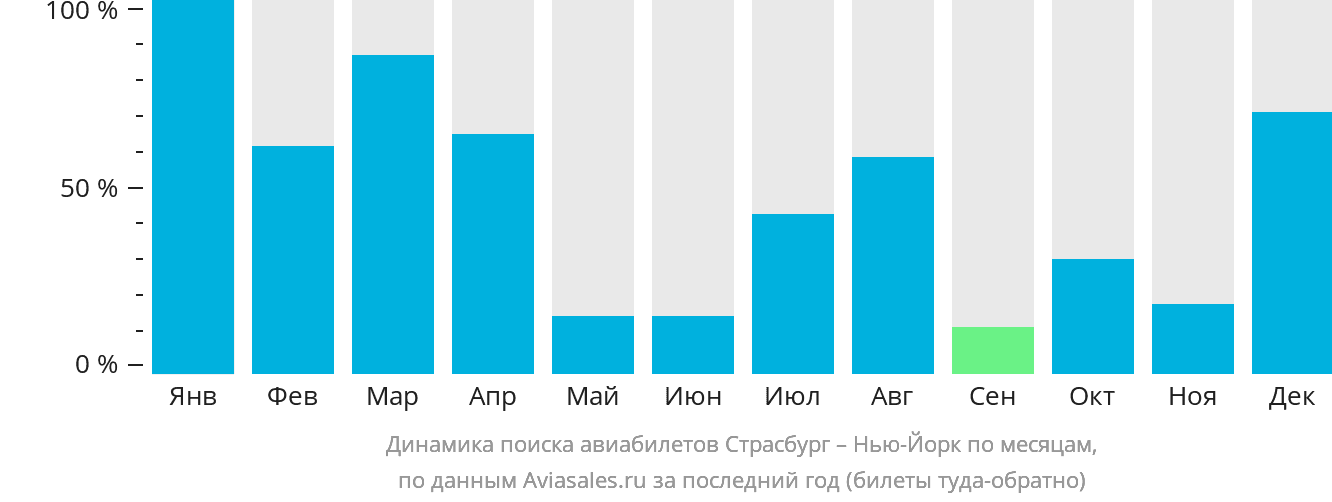 Динамика поиска авиабилетов из Страсбурга в Нью-Йорк по месяцам