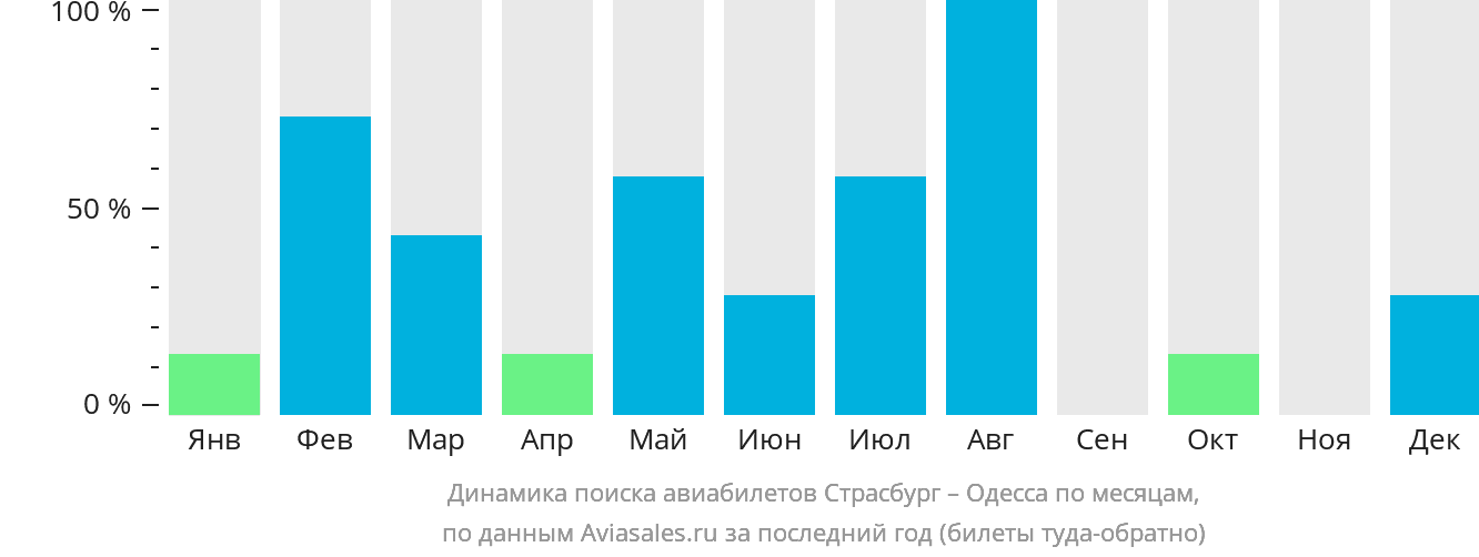 Динамика поиска авиабилетов из Страсбурга в Одессу по месяцам