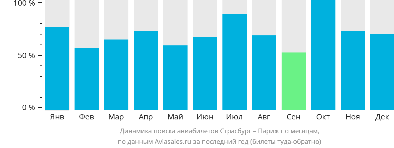 Динамика поиска авиабилетов из Страсбурга в Париж по месяцам