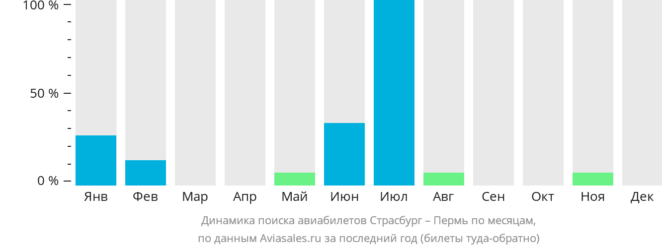 Динамика поиска авиабилетов из Страсбурга в Пермь по месяцам