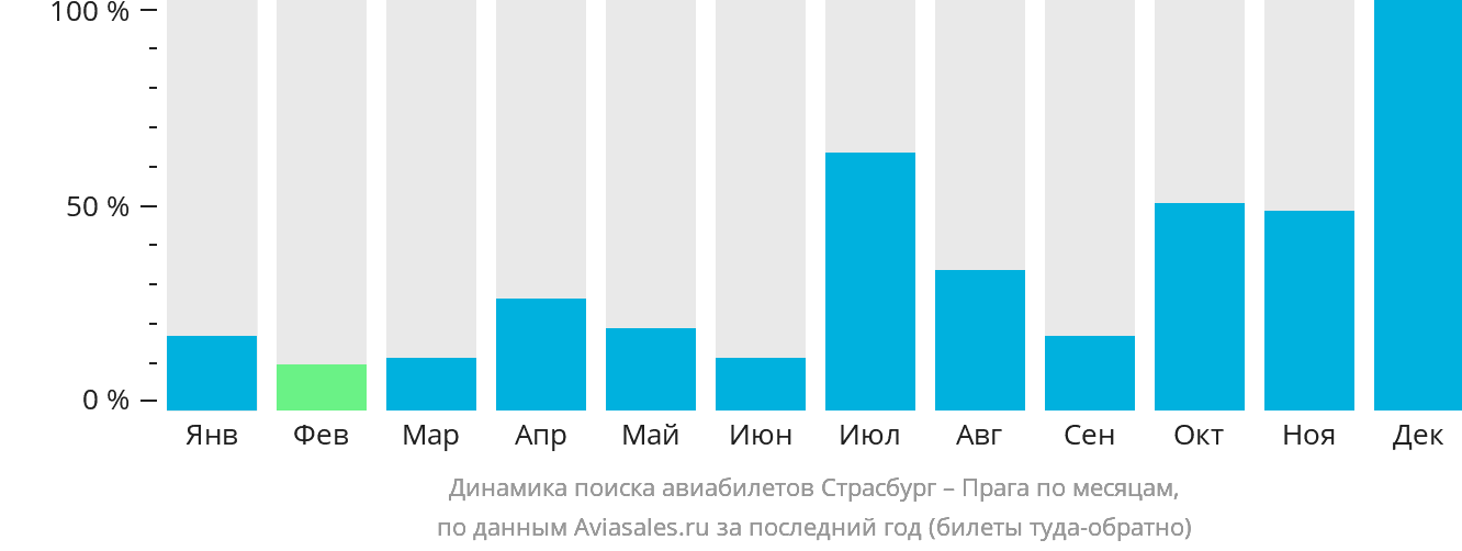Динамика поиска авиабилетов из Страсбурга в Прагу по месяцам