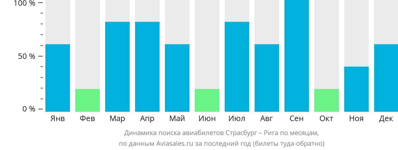 Динамика поиска авиабилетов из Страсбурга в Ригу по месяцам