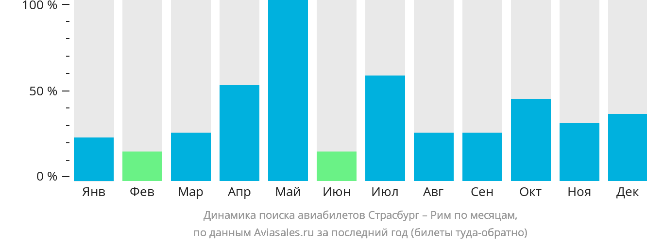 Динамика поиска авиабилетов из Страсбурга в Рим по месяцам