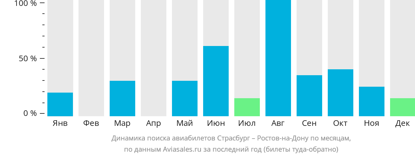 Динамика поиска авиабилетов из Страсбурга в Ростов-на-Дону по месяцам