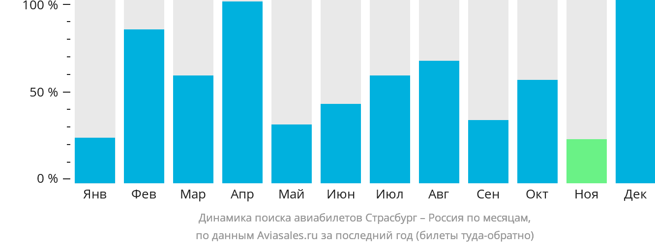 Динамика поиска авиабилетов из Страсбурга в Россию по месяцам