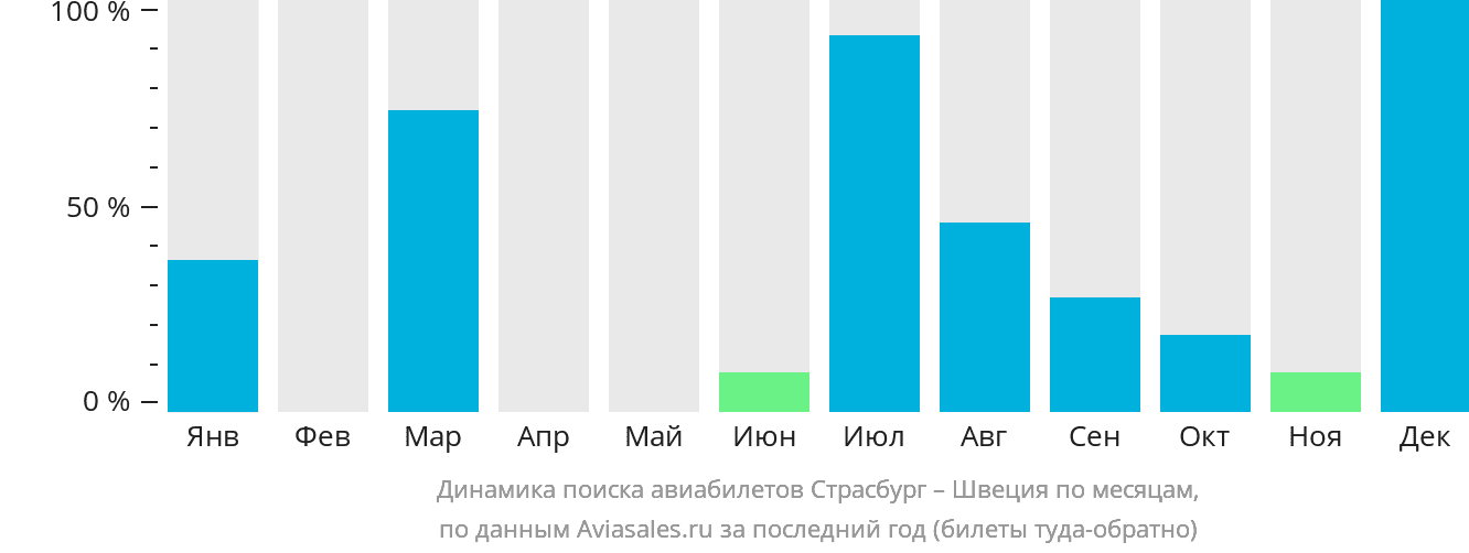 Динамика поиска авиабилетов из Страсбурга в Швецию по месяцам