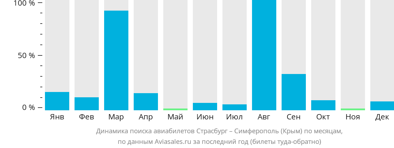 Динамика поиска авиабилетов из Страсбурга в Симферополь по месяцам
