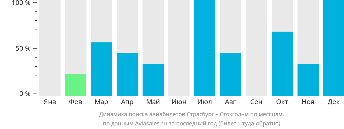Динамика поиска авиабилетов из Страсбурга в Стокгольм по месяцам