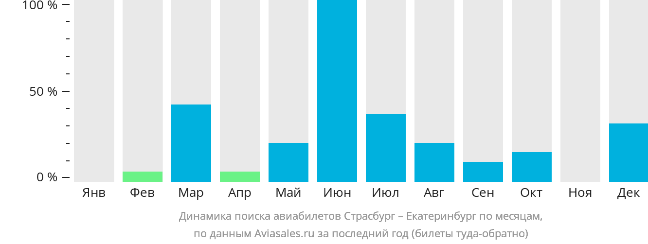 Динамика поиска авиабилетов из Страсбурга в Екатеринбург по месяцам