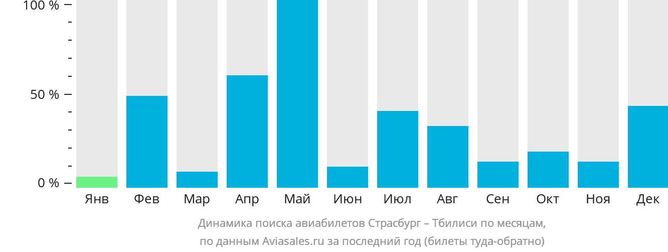 Динамика поиска авиабилетов из Страсбурга в Тбилиси по месяцам