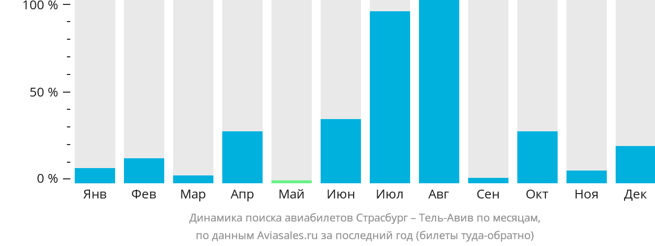 Динамика поиска авиабилетов из Страсбурга в Тель-Авив по месяцам