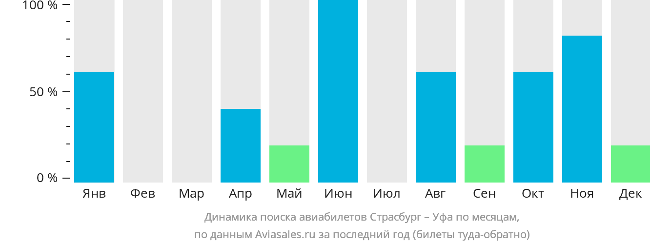 Динамика поиска авиабилетов из Страсбурга в Уфу по месяцам