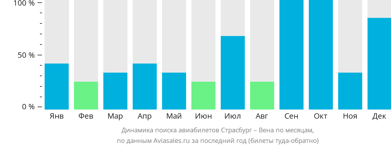 Динамика поиска авиабилетов из Страсбурга в Вену по месяцам