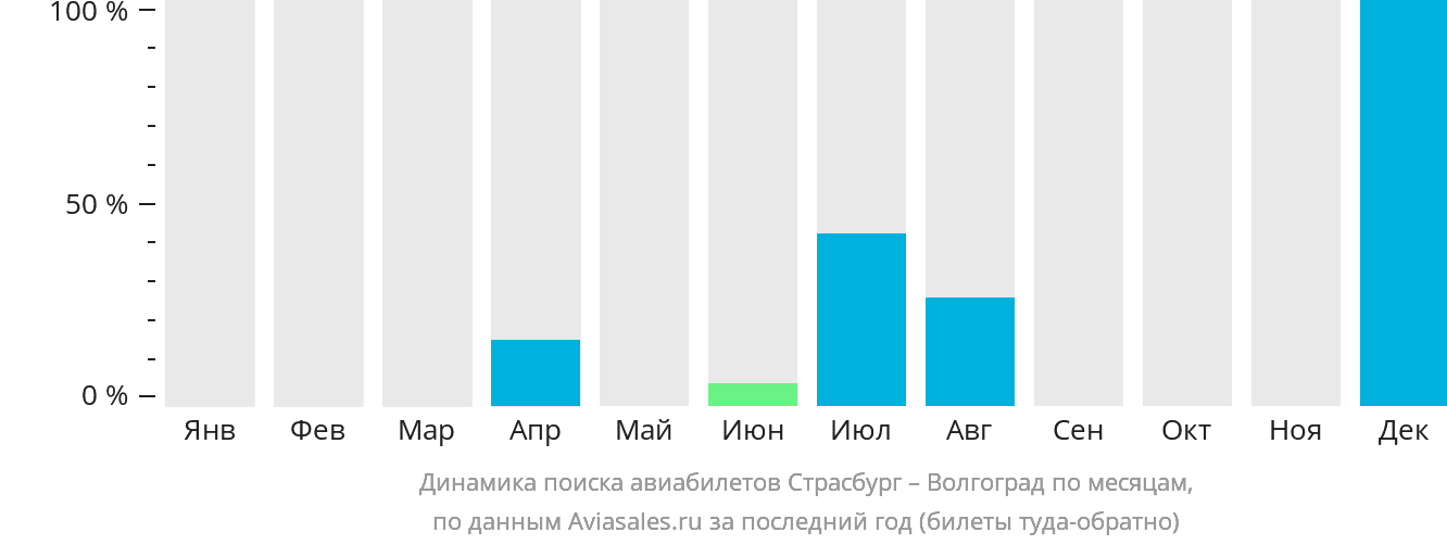 Динамика поиска авиабилетов из Страсбурга в Волгоград по месяцам