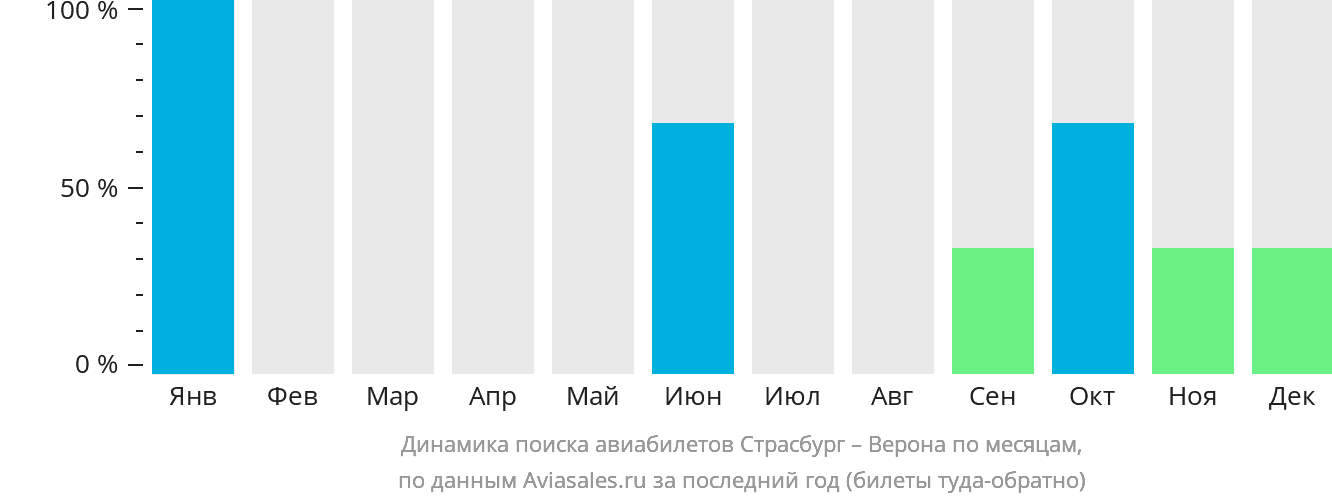 Динамика поиска авиабилетов из Страсбурга в Верону по месяцам