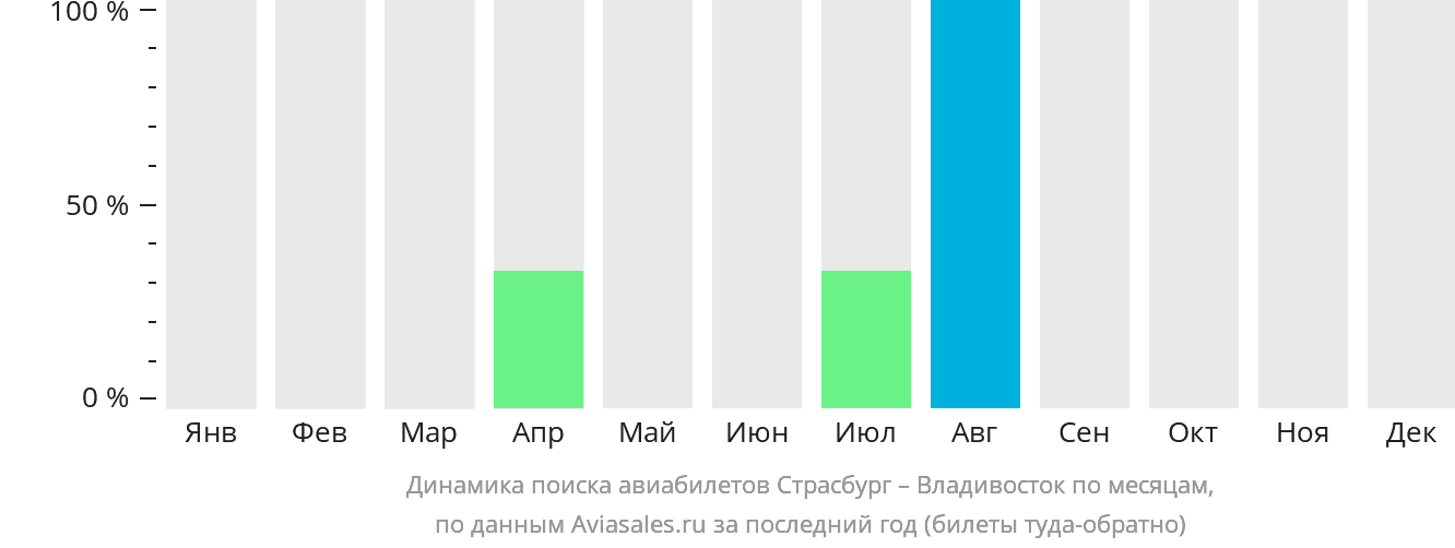 Динамика поиска авиабилетов из Страсбурга во Владивосток по месяцам