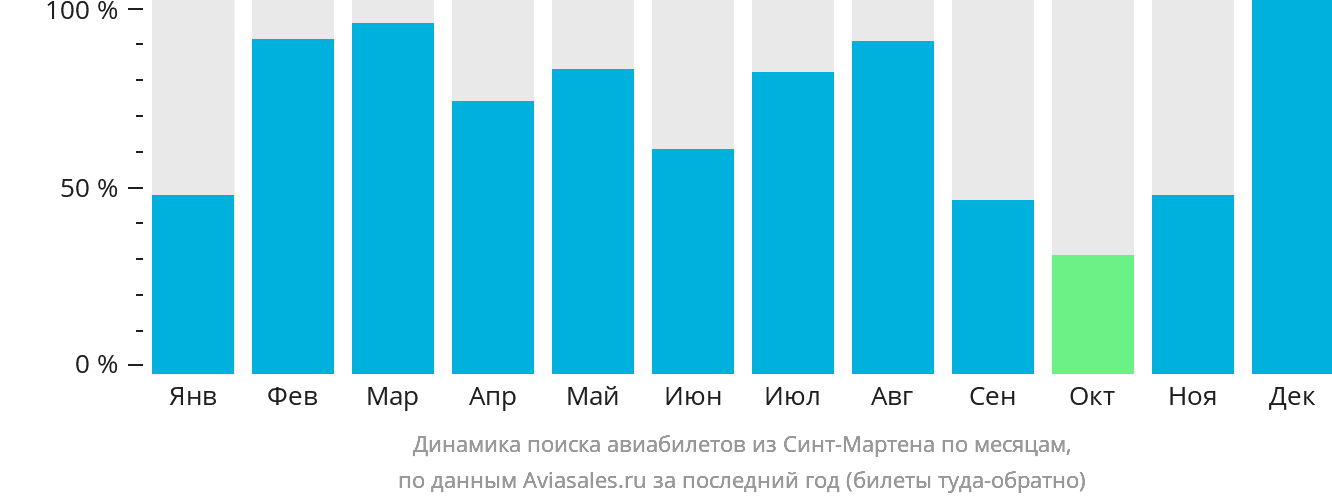 Динамика поиска авиабилетов из Синт-Мартена по месяцам