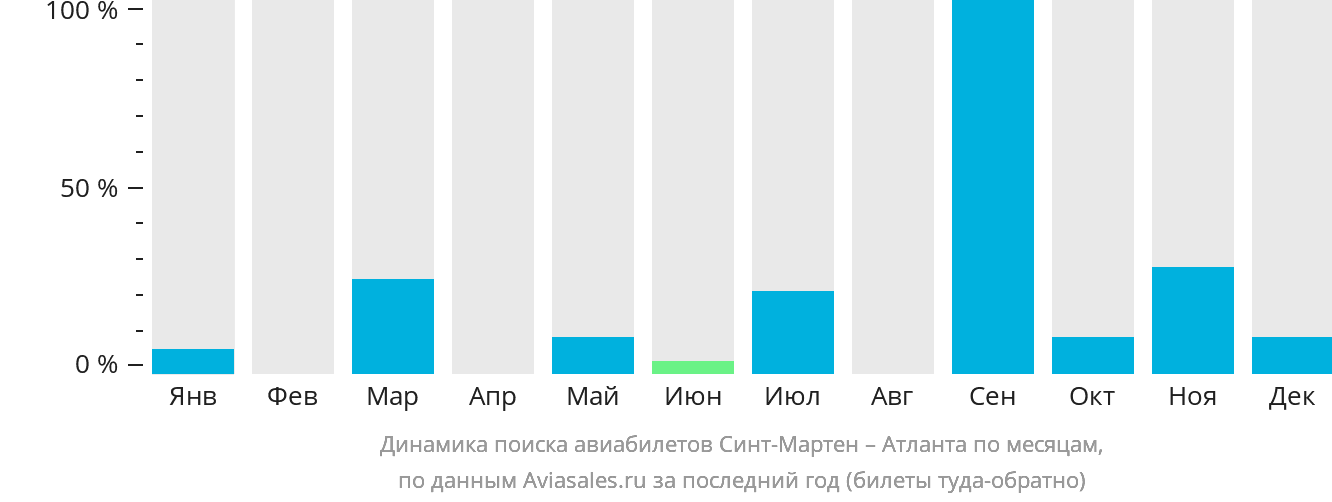 Динамика поиска авиабилетов из Синт-Мартена в Атланту по месяцам