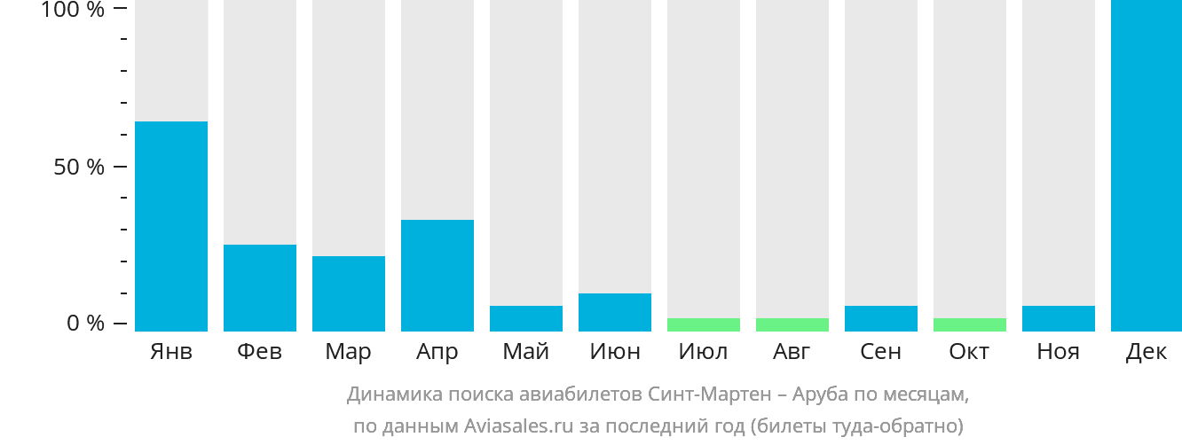 Динамика поиска авиабилетов из Синт-Мартена на Арубу по месяцам