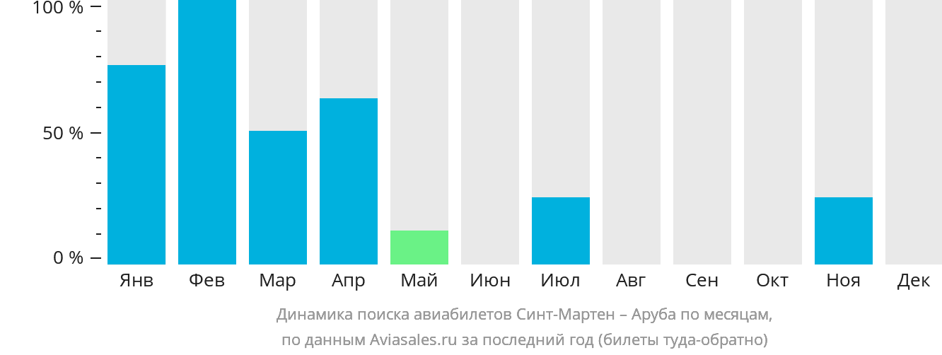 Динамика поиска авиабилетов из Синт-Мартена в Арубу по месяцам