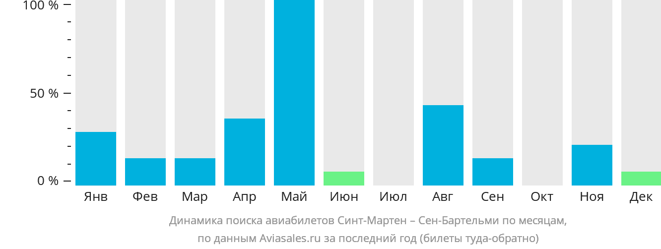 Динамика поиска авиабилетов из Синт-Мартена в Сен-Бартелеми по месяцам