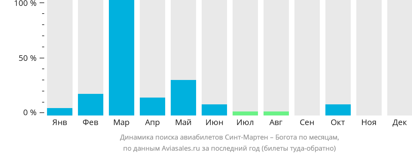 Динамика поиска авиабилетов из Синт-Мартена в Боготу по месяцам