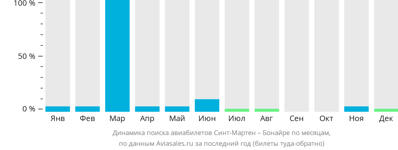 Динамика поиска авиабилетов из Синт-Мартена в Бонайре по месяцам