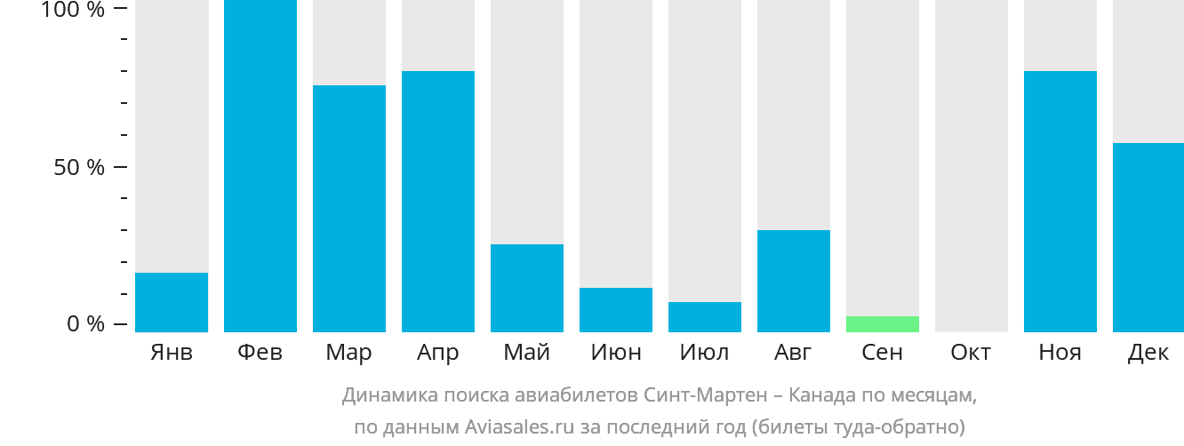 Динамика поиска авиабилетов из Синт-Мартена в Канаду по месяцам